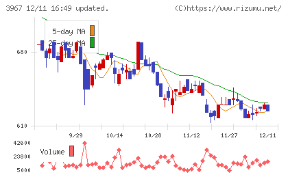 エルテスチャート
