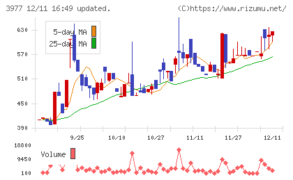 フュージョンチャート