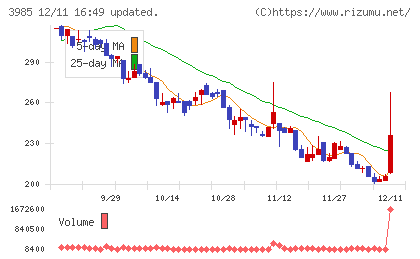 テモナチャート