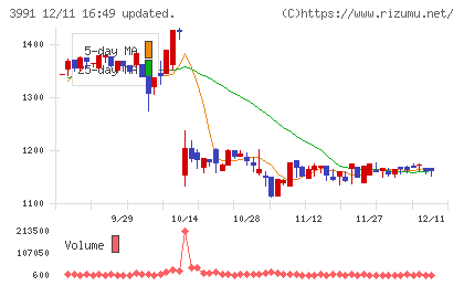 ウォンテッドリーチャート