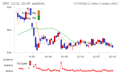 ニーズウェルチャート