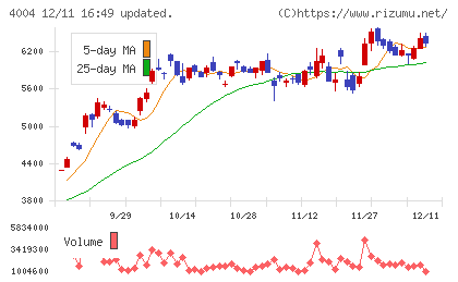 レゾナック・ホールディングスチャート