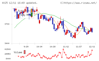 多木化学チャート