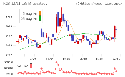 神島化学工業チャート