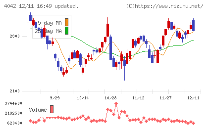 東ソーチャート