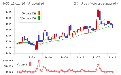 ティアンドエスグループチャート