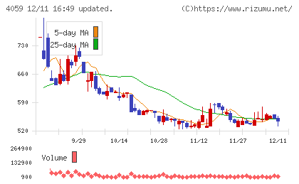 まぐまぐチャート