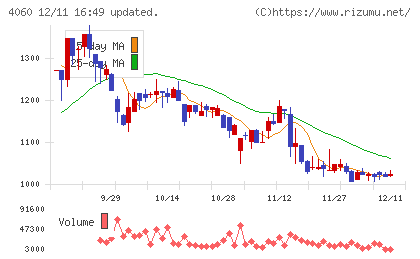 ｒａｋｕｍｏチャート