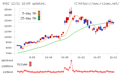 イビデンチャート