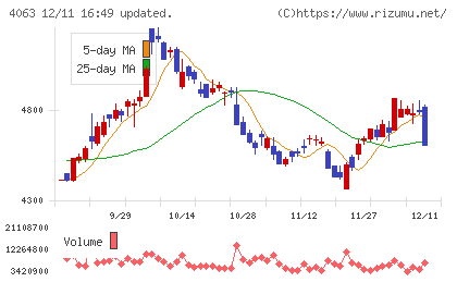 信越化学工業チャート