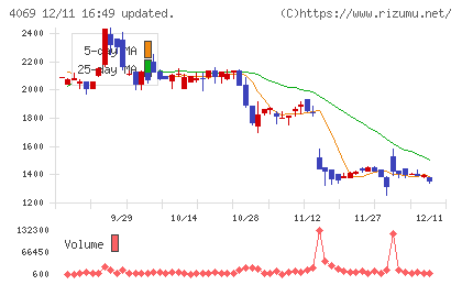 BlueMemeチャート