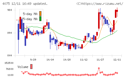 ブレインズテクノロジーチャート