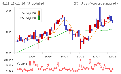 保土谷化学工業チャート