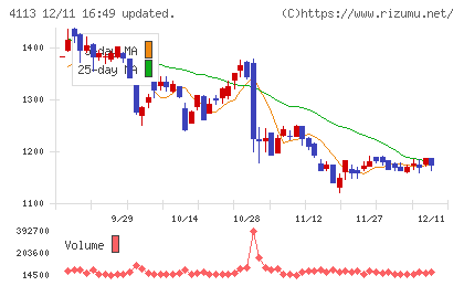 田岡化学工業チャート