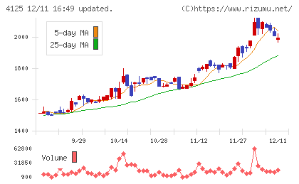 三和油化工業チャート