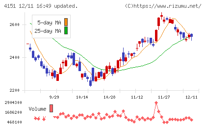 協和キリンチャート