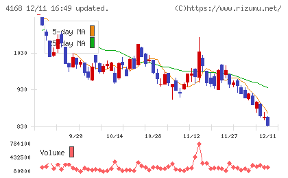 ヤプリチャート