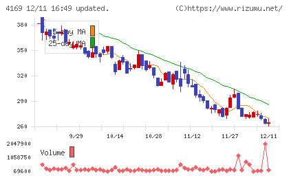 ＥＮＥＣＨＡＮＧＥチャート