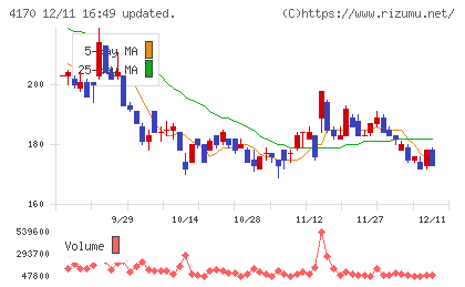 Ｋａｉｚｅｎ　Ｐｌａｔｆｏｒｍチャート