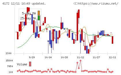 東和ハイシステムチャート