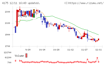 ｃｏｌｙチャート