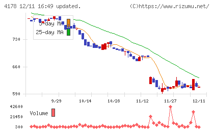 Ｓｈａｒｉｎｇ　Ｉｎｎｏｖａｔｉｏｎｓチャート