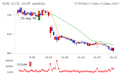 テンダチャート