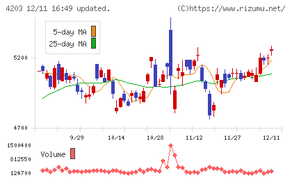 住友ベークライトチャート