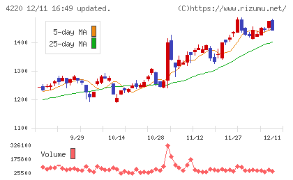 リケンテクノスチャート
