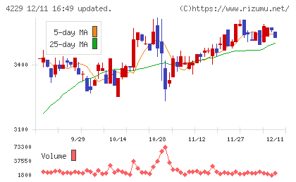 群栄化学工業チャート