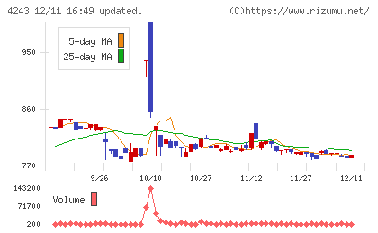 ニックスチャート