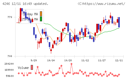 ダイキョーニシカワチャート