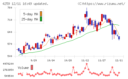 エクサウィザーズチャート