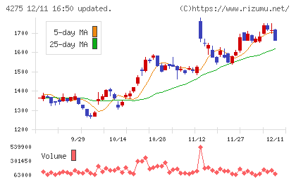 カーリットチャート