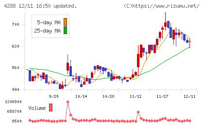 アズジェントチャート