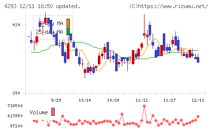 セプテーニ・ホールディングスチャート
