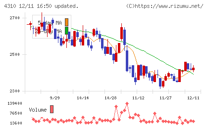 ドリームインキュベータチャート