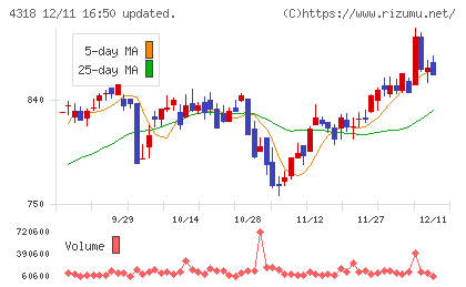 クイックチャート