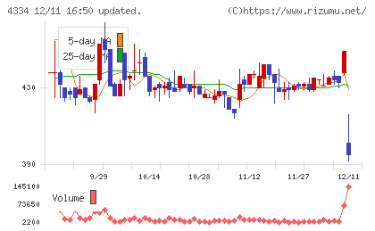 ユークスチャート