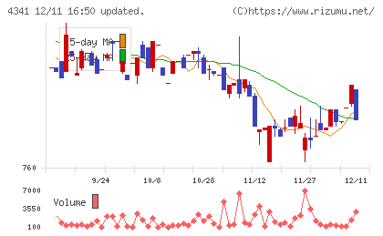 西菱電機チャート