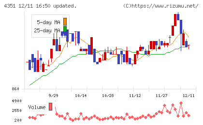 山田再生系債権回収総合事務所チャート