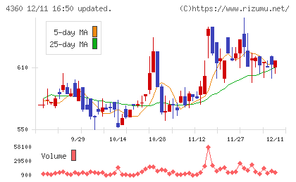 マナック・ケミカル・パートナーズチャート