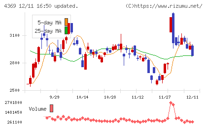 トリケミカル研究所チャート