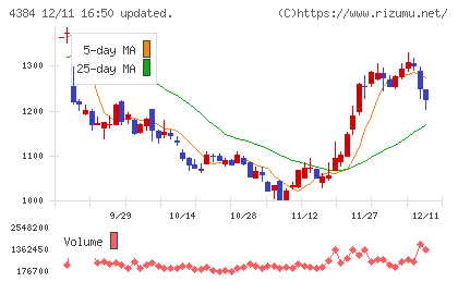 ラクスルチャート