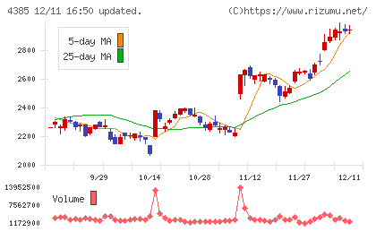 メルカリチャート