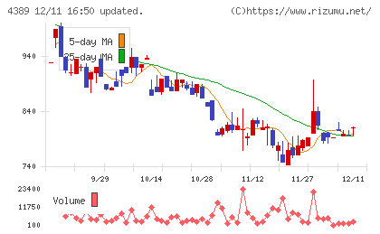 プロパティデータバンクチャート
