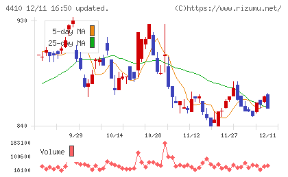 ハリマ化成グループチャート