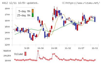 サイエンスアーツチャート