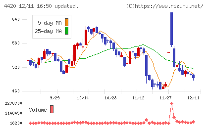 イーソルチャート
