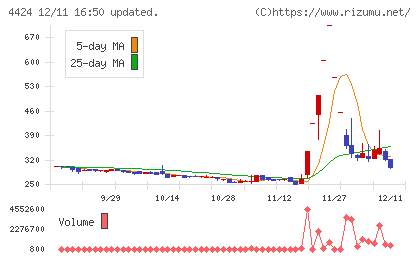Ａｍａｚｉａチャート